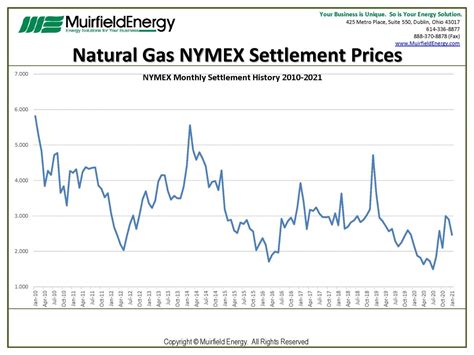 nymex natural gas price